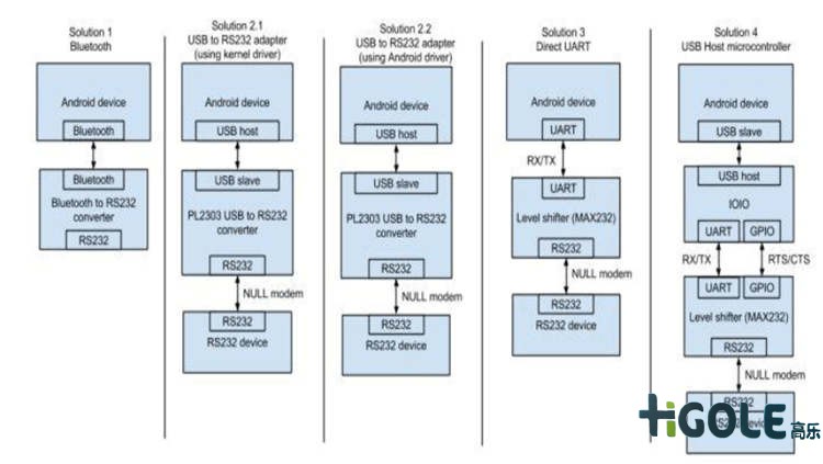安卓工业平板串口